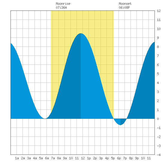 Hampton Beach tide chart for Friday, February 12, 2021