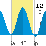 Hampton Beach tide chart for Friday, February 12, 2021