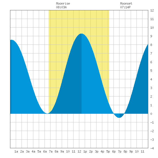 Hampton Beach tide chart for Saturday, February 13, 2021
