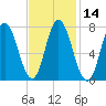 Hampton Beach tide chart for Sunday, February 14, 2021