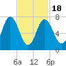 Hampton Beach tide chart for Thursday, February 18, 2021