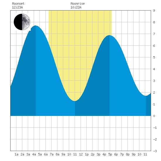 Hampton Beach tide chart for Friday, February 19, 2021