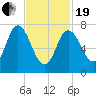 Hampton Beach tide chart for Friday, February 19, 2021