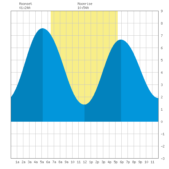 Hampton Beach tide chart for Saturday, February 20, 2021