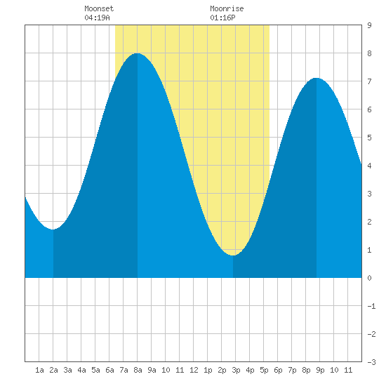Hampton Beach tide chart for Tuesday, February 23, 2021