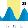 Hampton Beach tide chart for Tuesday, February 23, 2021