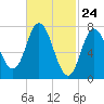 Hampton Beach tide chart for Wednesday, February 24, 2021