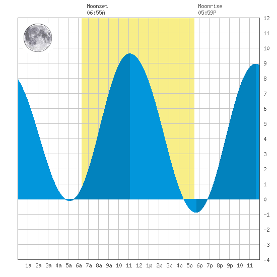Hampton Beach tide chart for Saturday, February 27, 2021