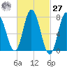 Hampton Beach tide chart for Saturday, February 27, 2021