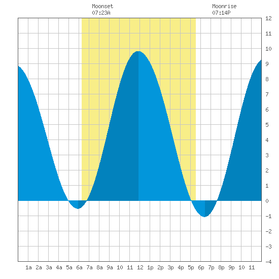 Hampton Beach tide chart for Sunday, February 28, 2021
