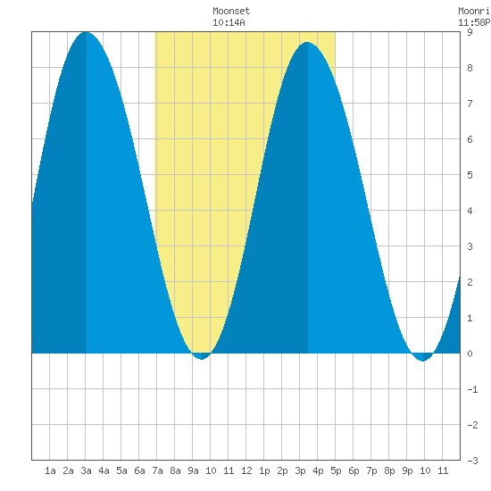 Hampton Beach tide chart for Wednesday, February 3, 2021