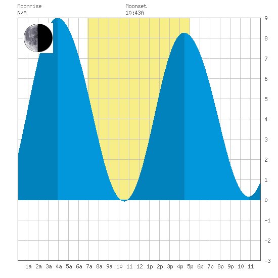 Hampton Beach tide chart for Thursday, February 4, 2021