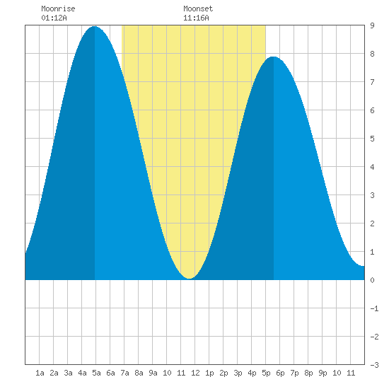 Hampton Beach tide chart for Friday, February 5, 2021