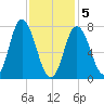 Hampton Beach tide chart for Friday, February 5, 2021