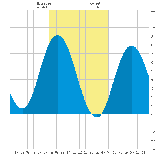 Hampton Beach tide chart for Monday, February 8, 2021