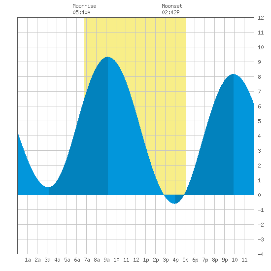Hampton Beach tide chart for Tuesday, February 9, 2021