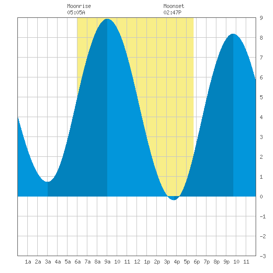 Hampton Beach tide chart for Wednesday, March 10, 2021