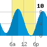 Hampton Beach tide chart for Wednesday, March 10, 2021