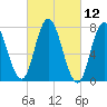 Hampton Beach tide chart for Friday, March 12, 2021