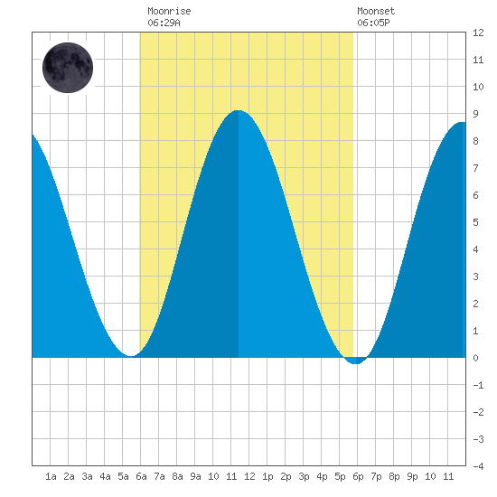 Hampton Beach tide chart for Saturday, March 13, 2021