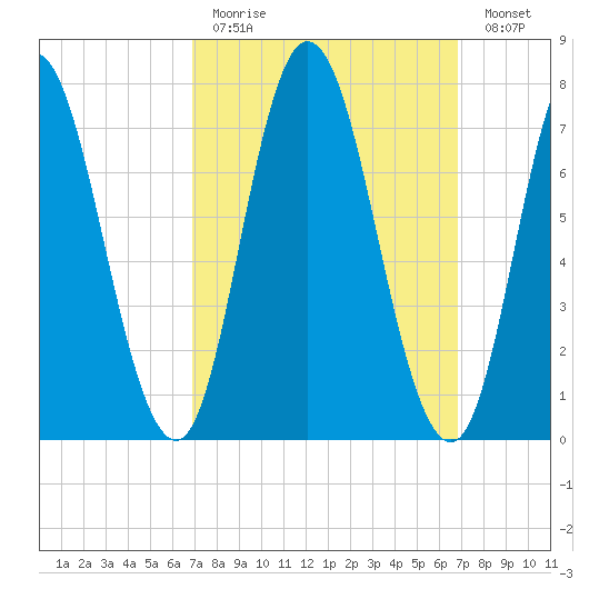 Hampton Beach tide chart for Sunday, March 14, 2021