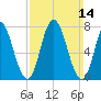Hampton Beach tide chart for Sunday, March 14, 2021
