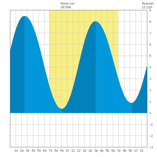 Hampton Beach tide chart for Wednesday, March 17, 2021