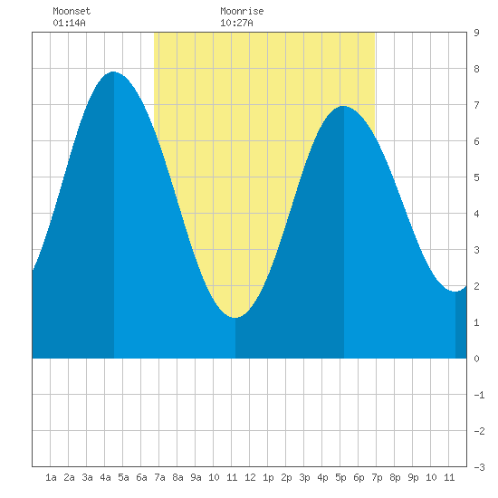 Hampton Beach tide chart for Saturday, March 20, 2021