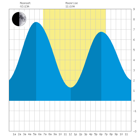 Hampton Beach tide chart for Sunday, March 21, 2021