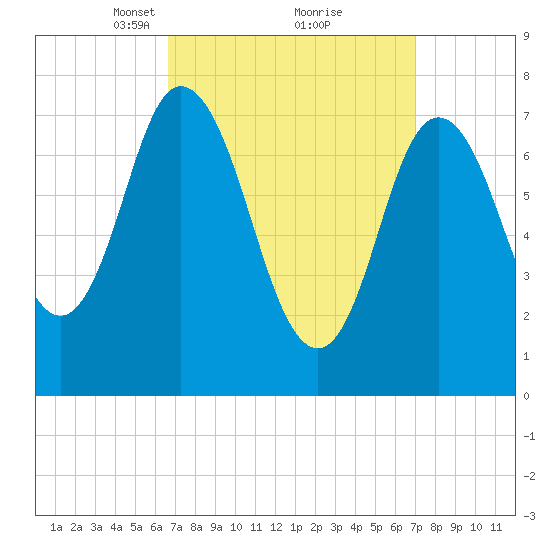 Hampton Beach tide chart for Tuesday, March 23, 2021