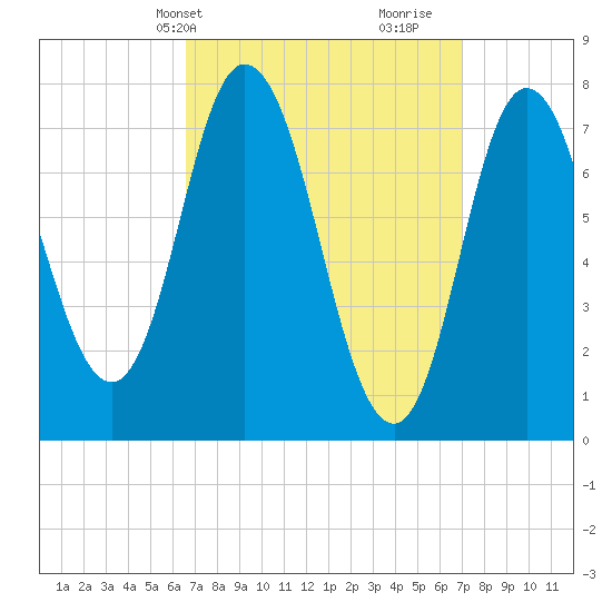 Hampton Beach tide chart for Thursday, March 25, 2021