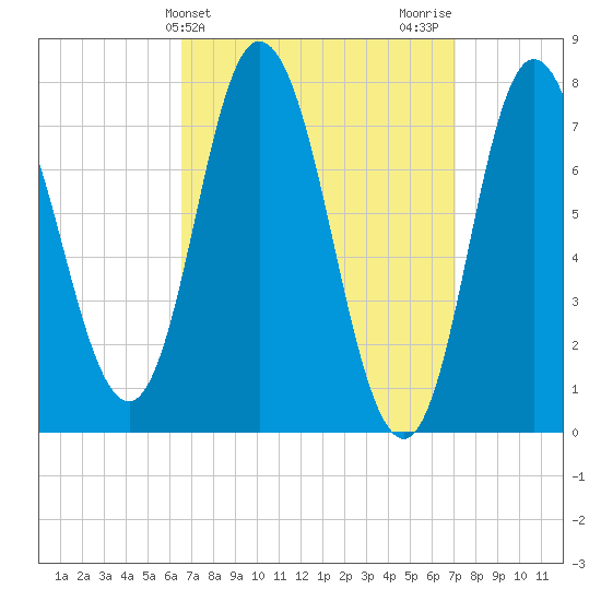 Hampton Beach tide chart for Friday, March 26, 2021