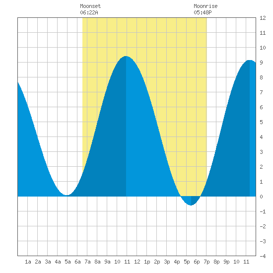 Hampton Beach tide chart for Saturday, March 27, 2021
