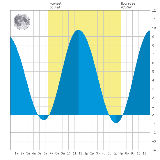 Hampton Beach tide chart for Sunday, March 28, 2021