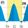 Hampton Beach tide chart for Sunday, March 28, 2021