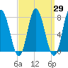 Hampton Beach tide chart for Monday, March 29, 2021