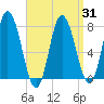 Hampton Beach tide chart for Wednesday, March 31, 2021