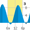 Hampton Beach tide chart for Wednesday, March 3, 2021