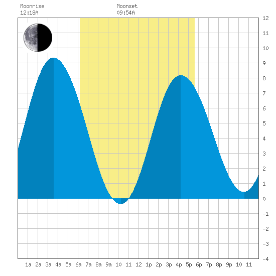 Hampton Beach tide chart for Friday, March 5, 2021