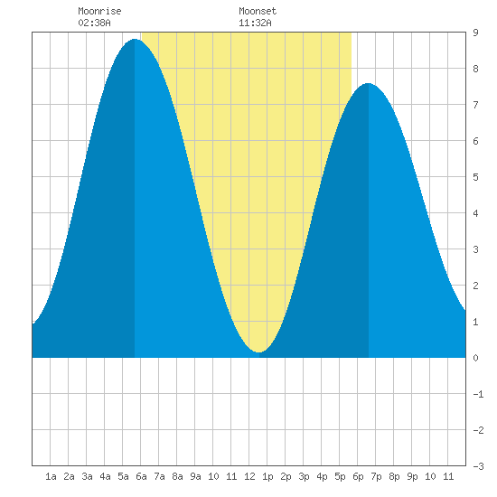 Hampton Beach tide chart for Sunday, March 7, 2021