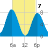 Hampton Beach tide chart for Sunday, March 7, 2021