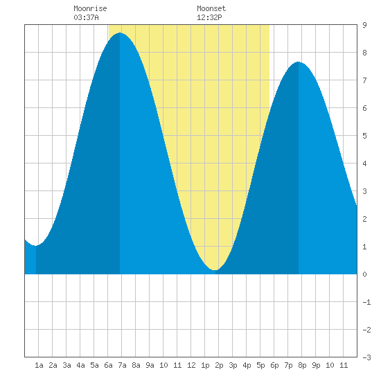 Hampton Beach tide chart for Monday, March 8, 2021