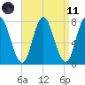 Hampton Beach tide chart for Sunday, April 11, 2021