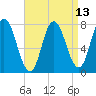 Hampton Beach tide chart for Tuesday, April 13, 2021