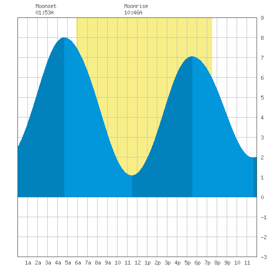 Hampton Beach tide chart for Monday, April 19, 2021
