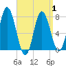 Hampton Beach tide chart for Thursday, April 1, 2021