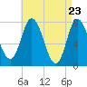 Hampton Beach tide chart for Friday, April 23, 2021