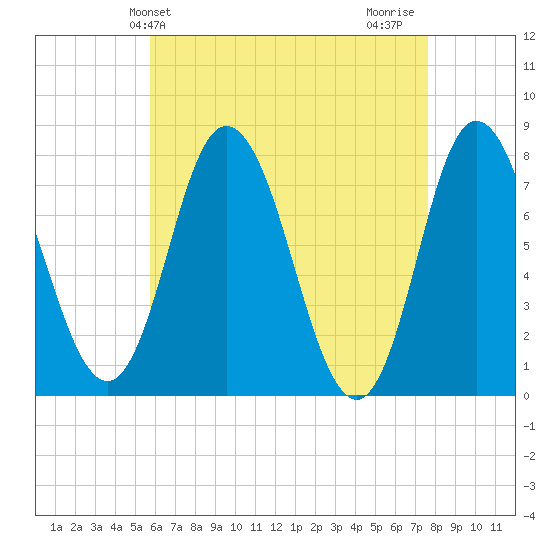 Hampton Beach tide chart for Saturday, April 24, 2021