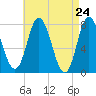 Hampton Beach tide chart for Saturday, April 24, 2021