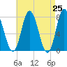 Hampton Beach tide chart for Sunday, April 25, 2021